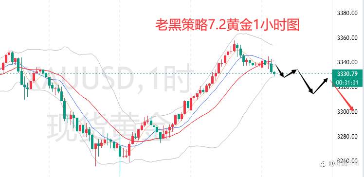 老黑策略:7.2外汇、黄金、原油分析策略