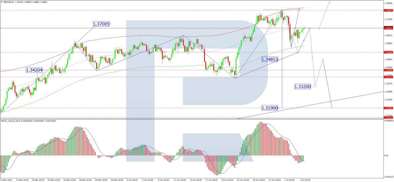 British Pound retreats after recent rally