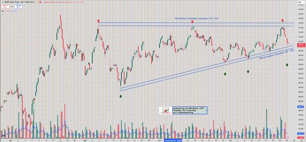 Gold short-term trade opportunities
