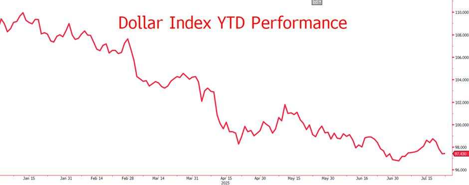 Dollar assailed on all sides as August approaches