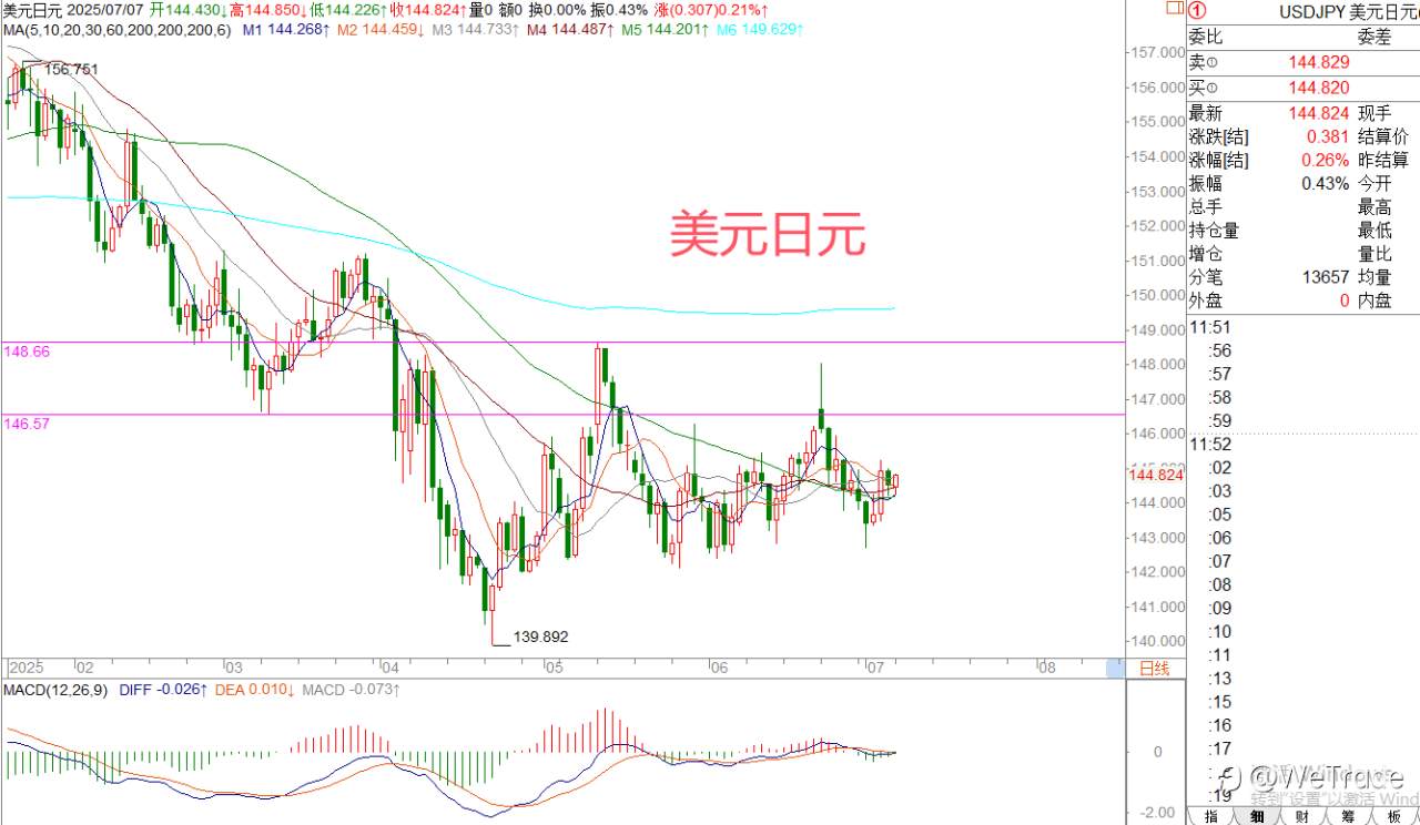 2025年7月7日|每日汇评-策略分析|王萍：黄金震荡稍偏空