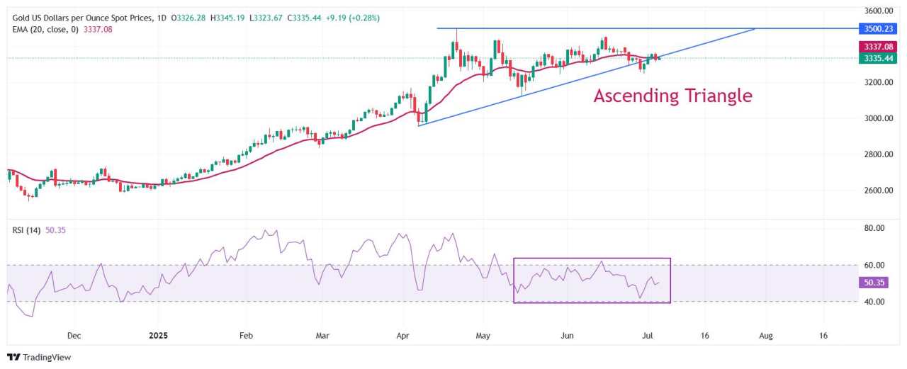 Gold Price Forecast: XAU/USD trades sideways around $3,335, awaits clarity on tariff policy