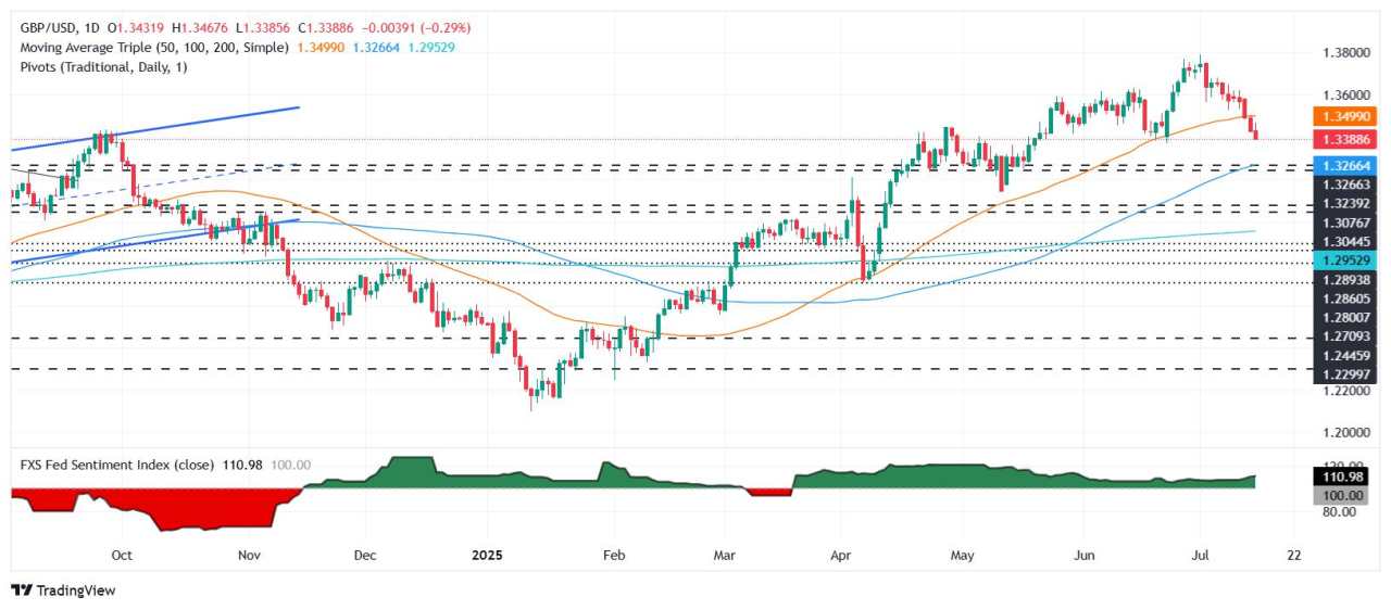 GBP/USD falls below 1.3400 as US inflation reignites Dollar rally