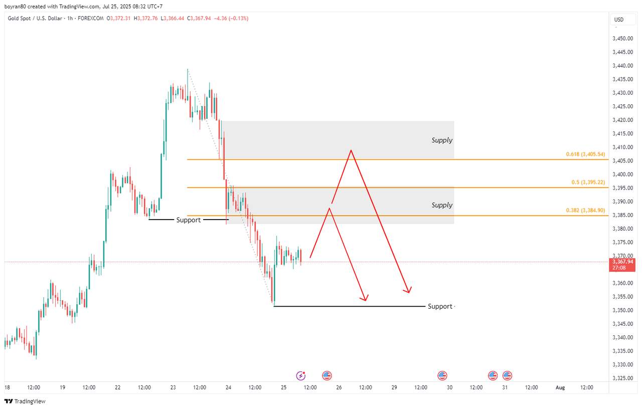 Rekomendasi Analisa: Emas Siap Koreksi? GBP/USD Uji WMA 41 Sebelum Lanjut Turun!