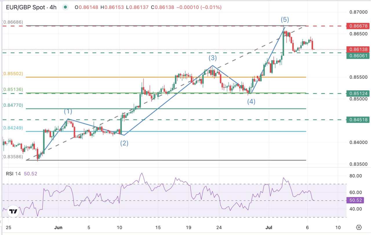 Prakiraan Harga EUR/GBP: Euro Telah Kehilangan Momentum dan Kemungkinan akan Menguji Ulang 0,8600