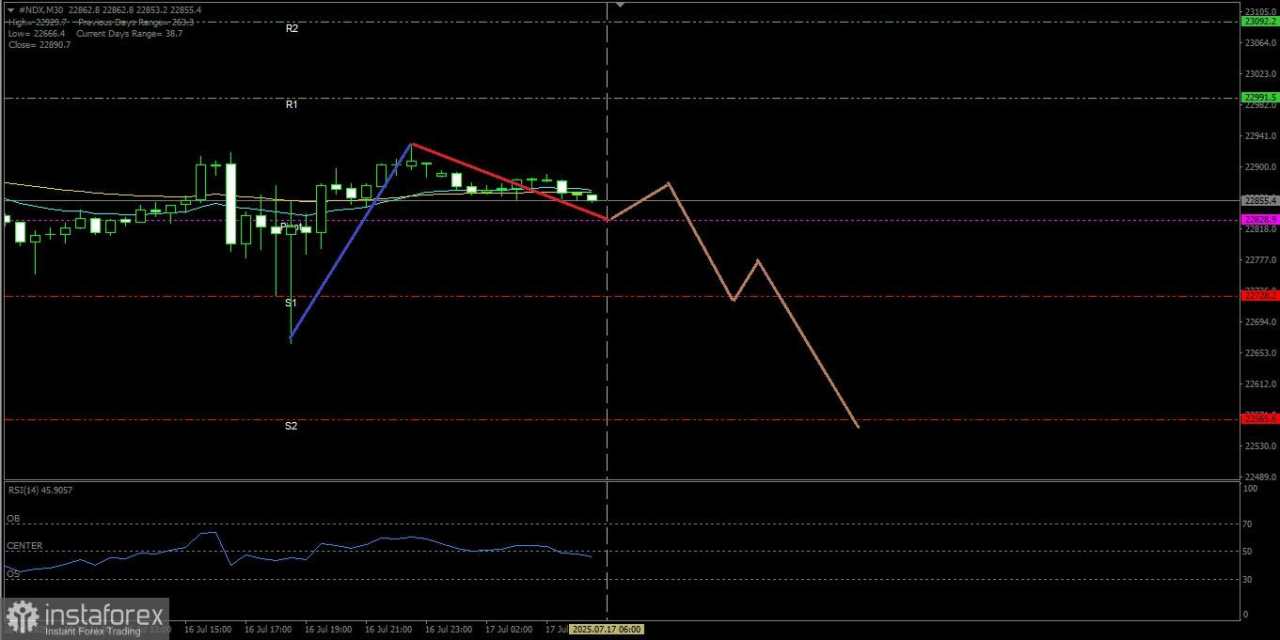 Indeks Nasdaq 100 berpotensi untuk melemah turun hingga ke level Support terdekatnya, kamis 17 Juli 2025.
