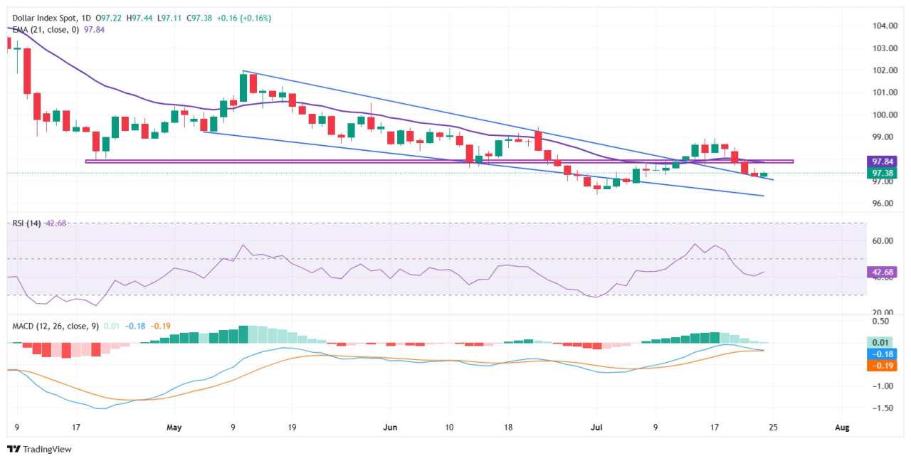 US Dollar pauses after falling to two-week low amid trade optimism