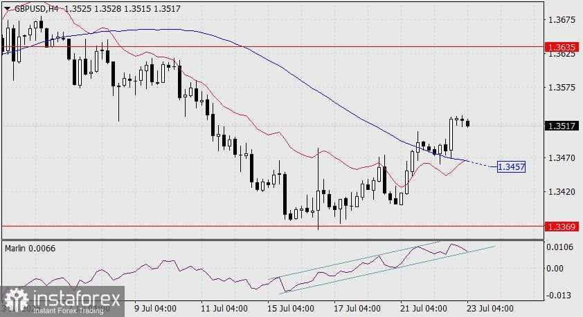 Prediksi GBP/USD untuk 23 Juli 2025