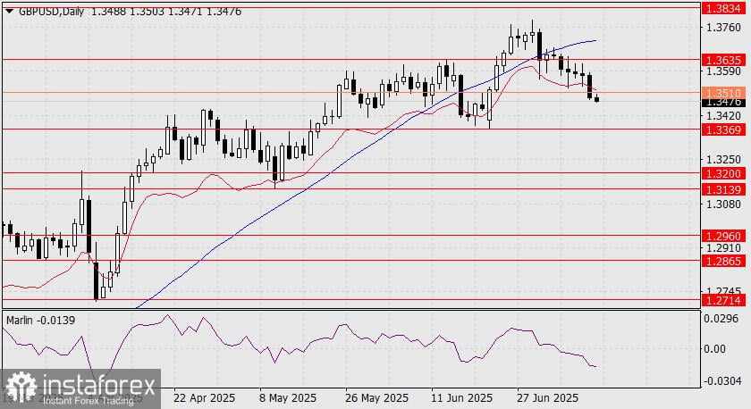 Prediksi GBP/USD untuk 14 Juli 2025