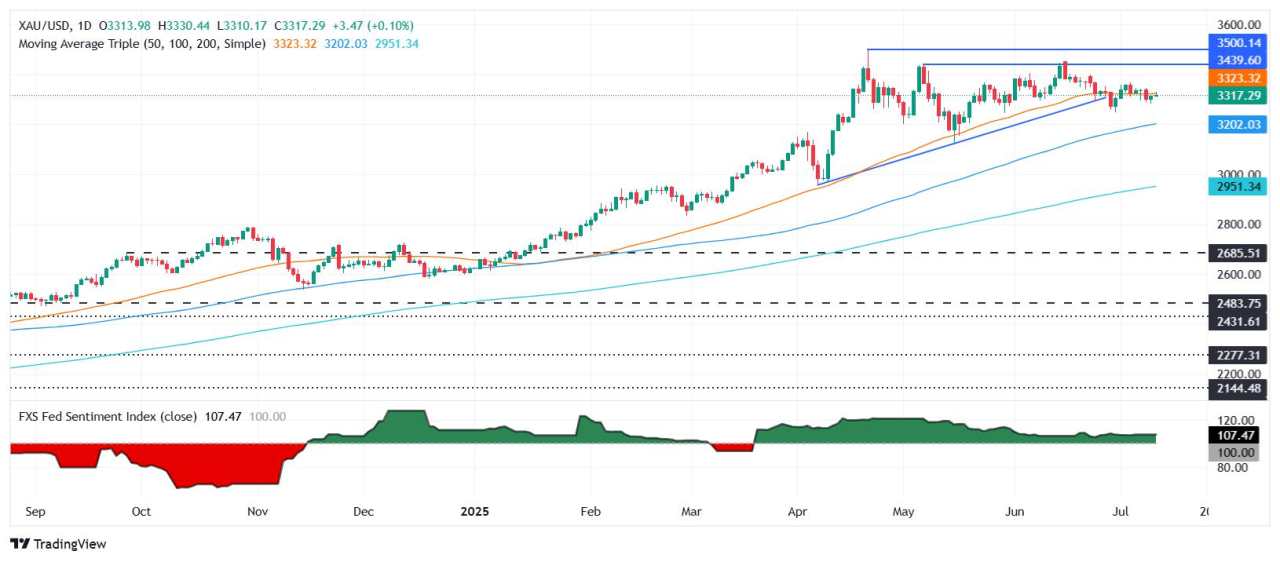 Gold remains firm as US jobless claims beat forecasts, high yields weigh