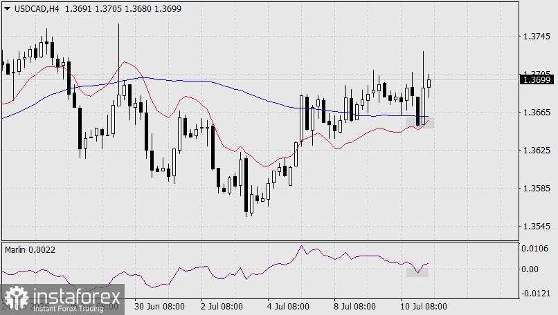 Prediksi USD/CAD untuk 11 Juli 2025