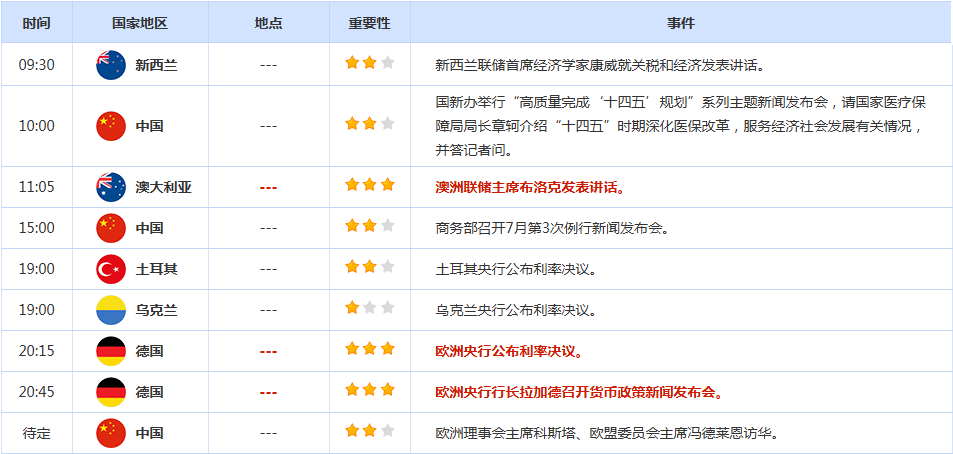 CWG资讯：美国和欧盟有望达成关税协议，美元周三下跌，金价从五周高点回落逾50美元