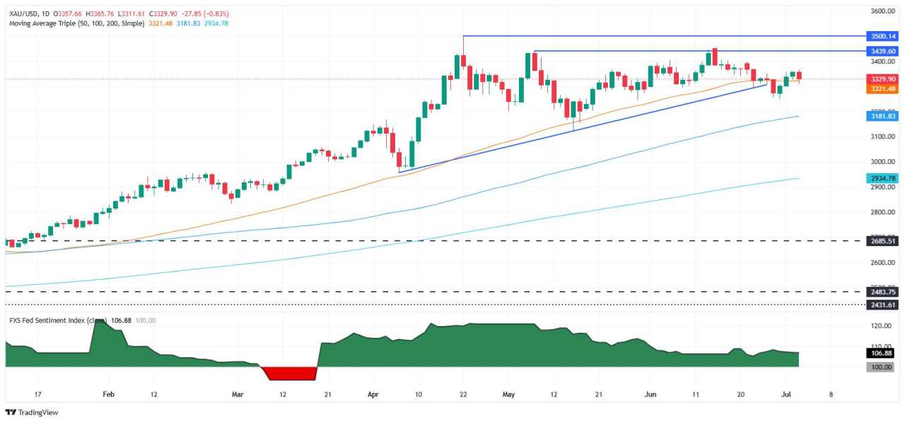 Gold drops on stellar US NFP report, dims July Fed rate cut hopes