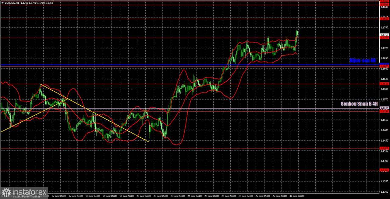 Rekomendasi dan Analisis Trading untuk EUR/USD pada 1 Juli: Tidak Ada Tanda Koreksi