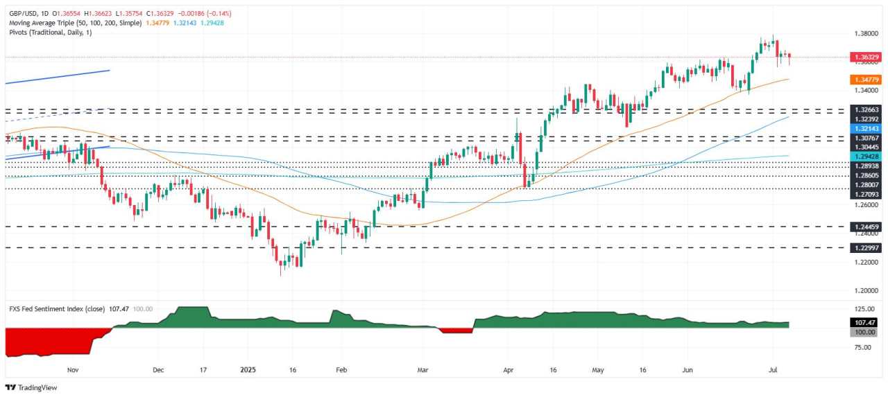 GBP/USD Bertahan di Atas Level Utama, Meski Terjadi Divergensi Suku Bunga dan Ketegangan Perang Dagang