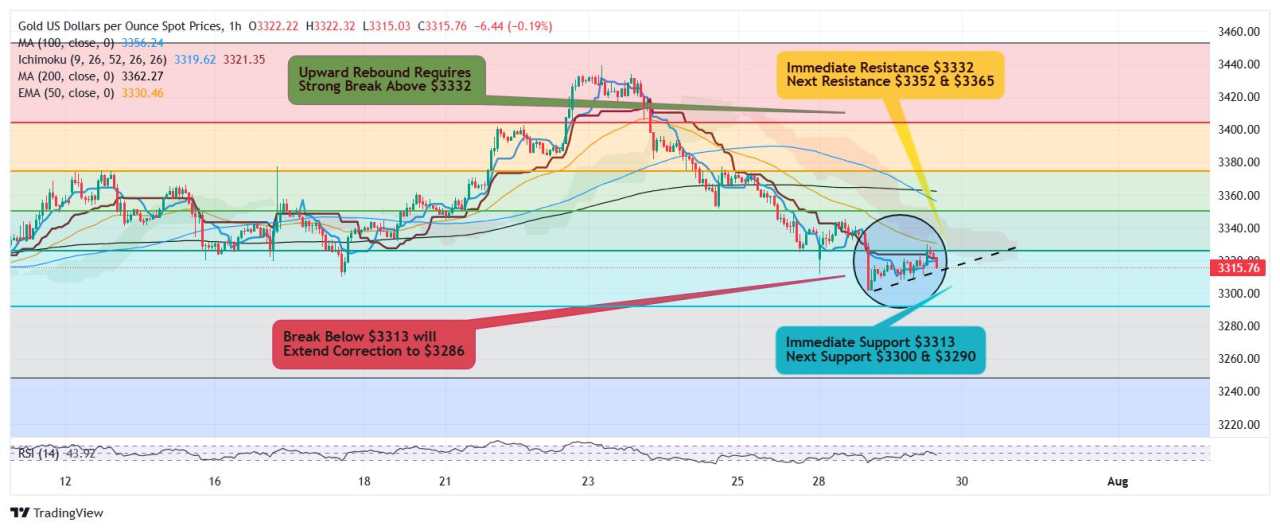 Gold extends correction to $3.300, rebound struggles at $3332