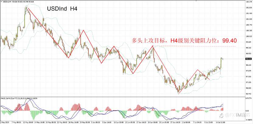 【FXTM富拓】6月CPI助推美元反弹，交易者注意“交易降息“全面调整