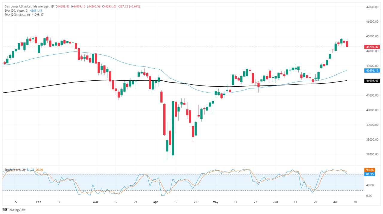 Dow Jones Industrial Average falls as Trump delays tariffs again, issues new threats