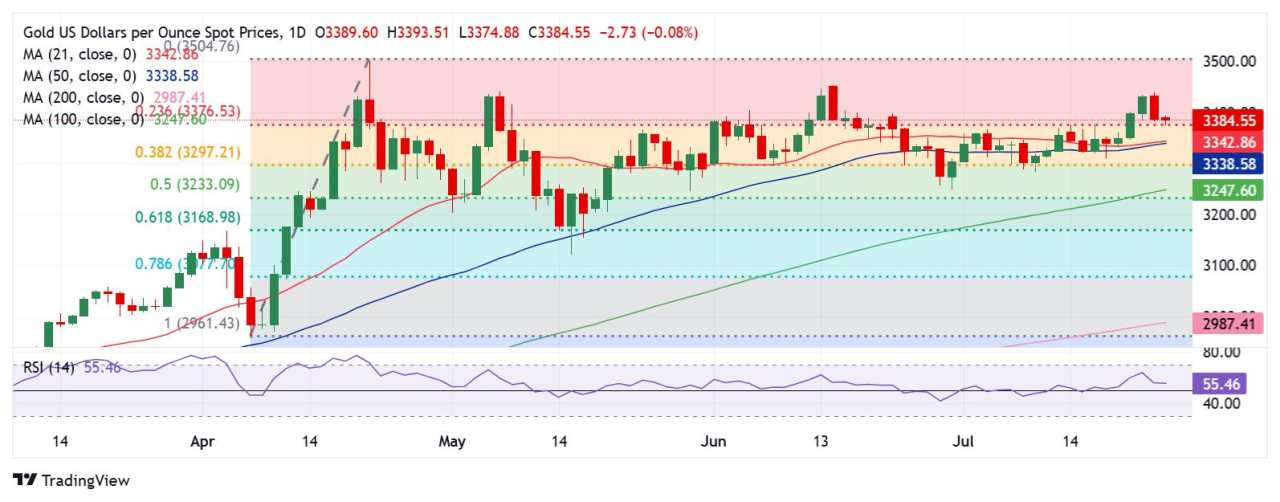 Prakiraan Harga Emas: XAU/USD Tetap Optimis Sementara Support Kunci Bertahan Menjelang PMI AS