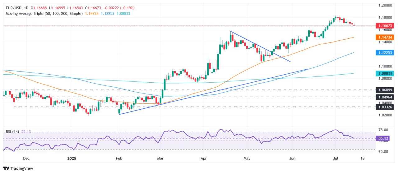 EUR/USD slips below 1.1700 as Trump’s tariff barrage fuels USD demand