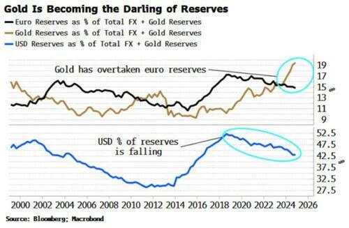 Gold: Still the best hedge in a fracturing world