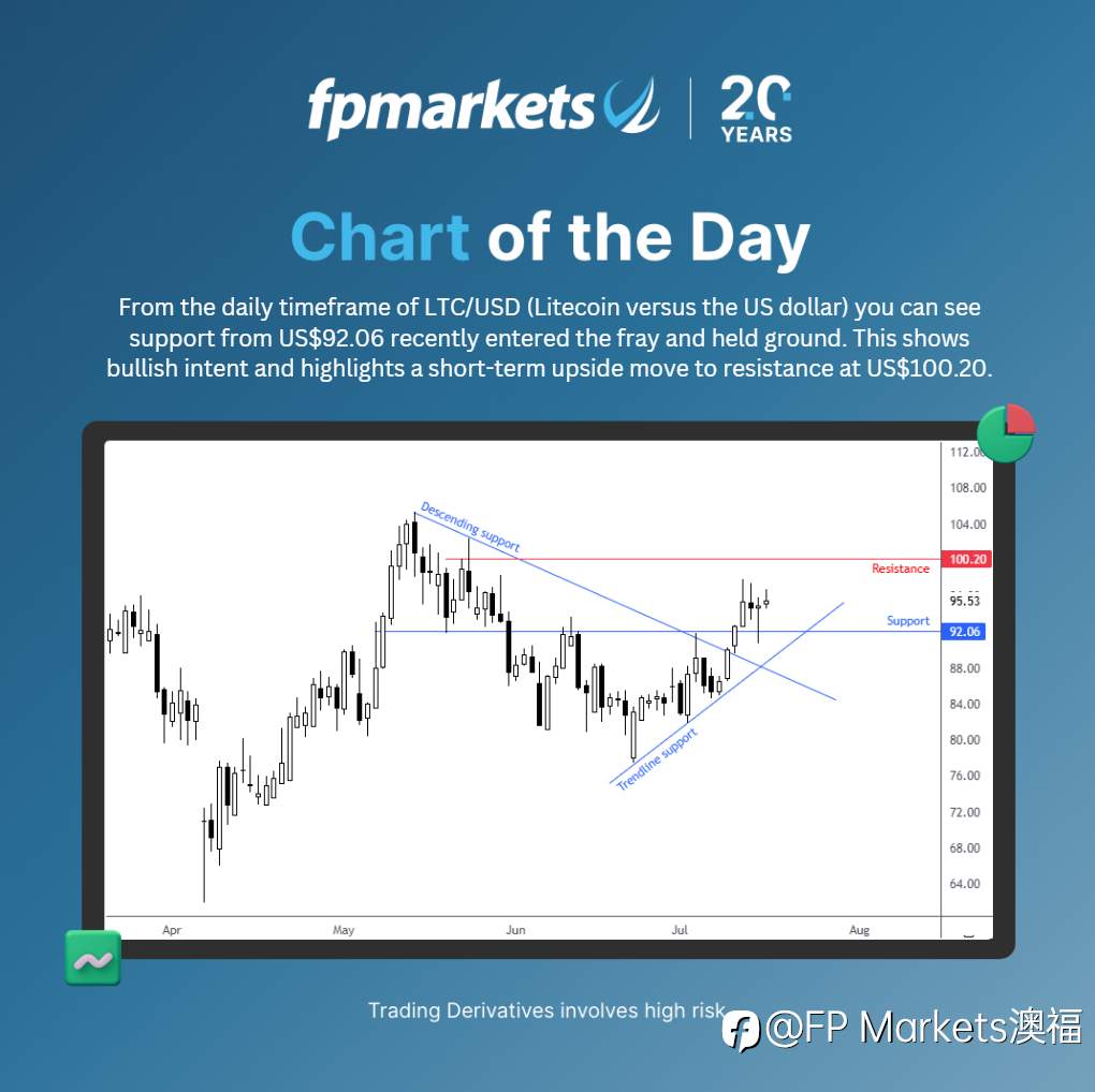 【FP Markets澳福】每日图表 - LTC/USD