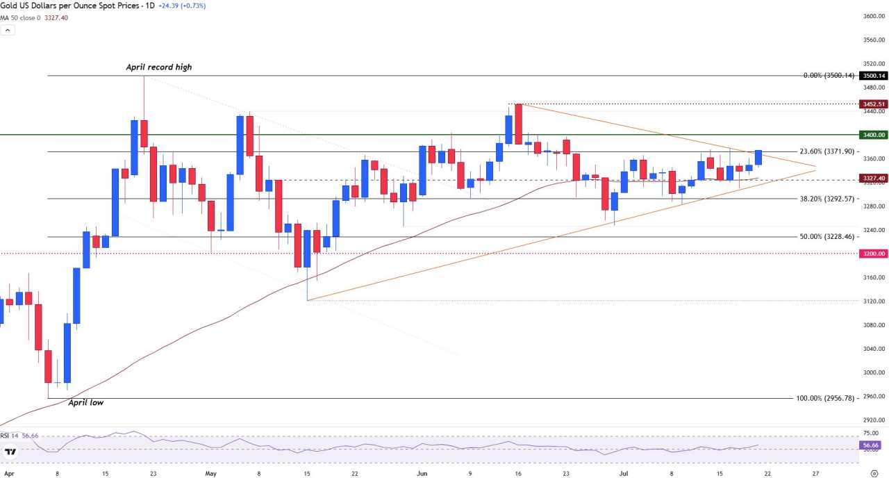 Gold recovers as EU-US trade tensions take focus