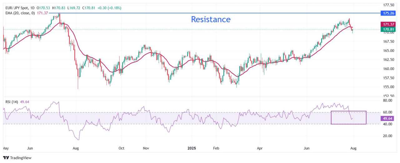 EUR/JPY Price Forecast: Recovers strongly from 169.70 as BoJ holds interest rates steady