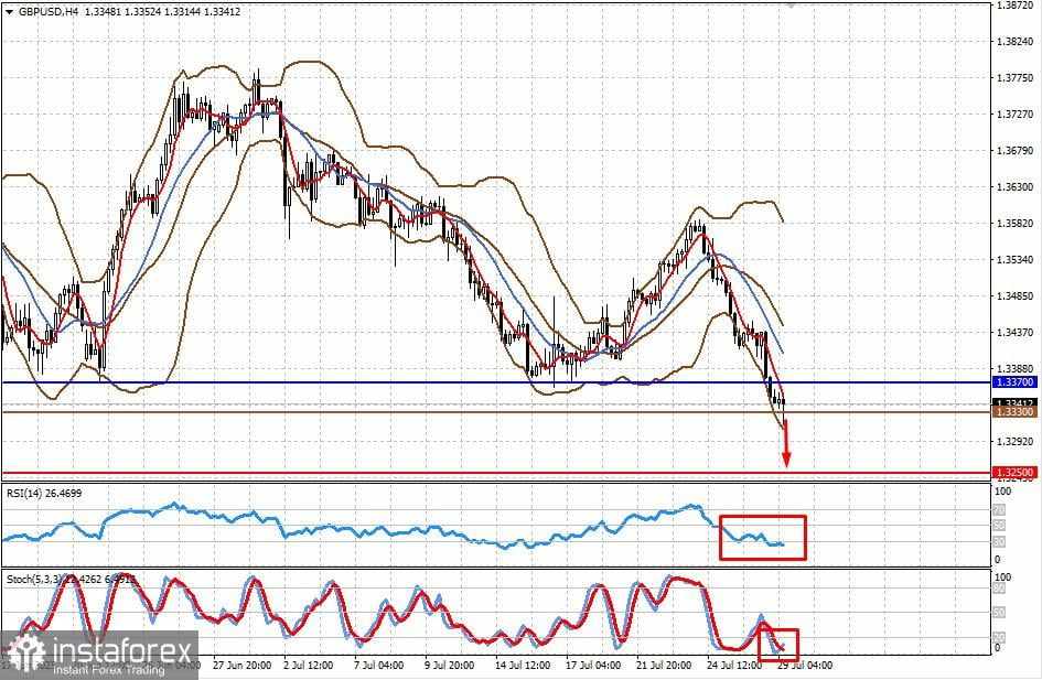Pertemuan FOMC Menjadi Sorotan (Potensi Berlanjutnya Penurunan pada EUR/USD dan GBP/USD)