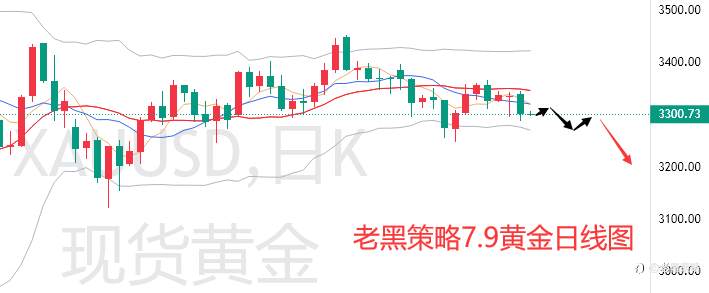 老黑策略:7.9外汇、黄金、原油分析策略