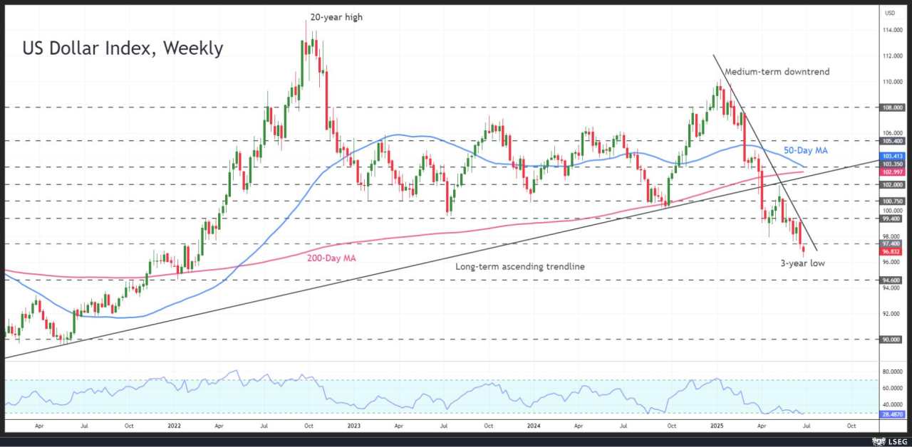 Is the US Dollar doomed or is a correction looming? [Video]