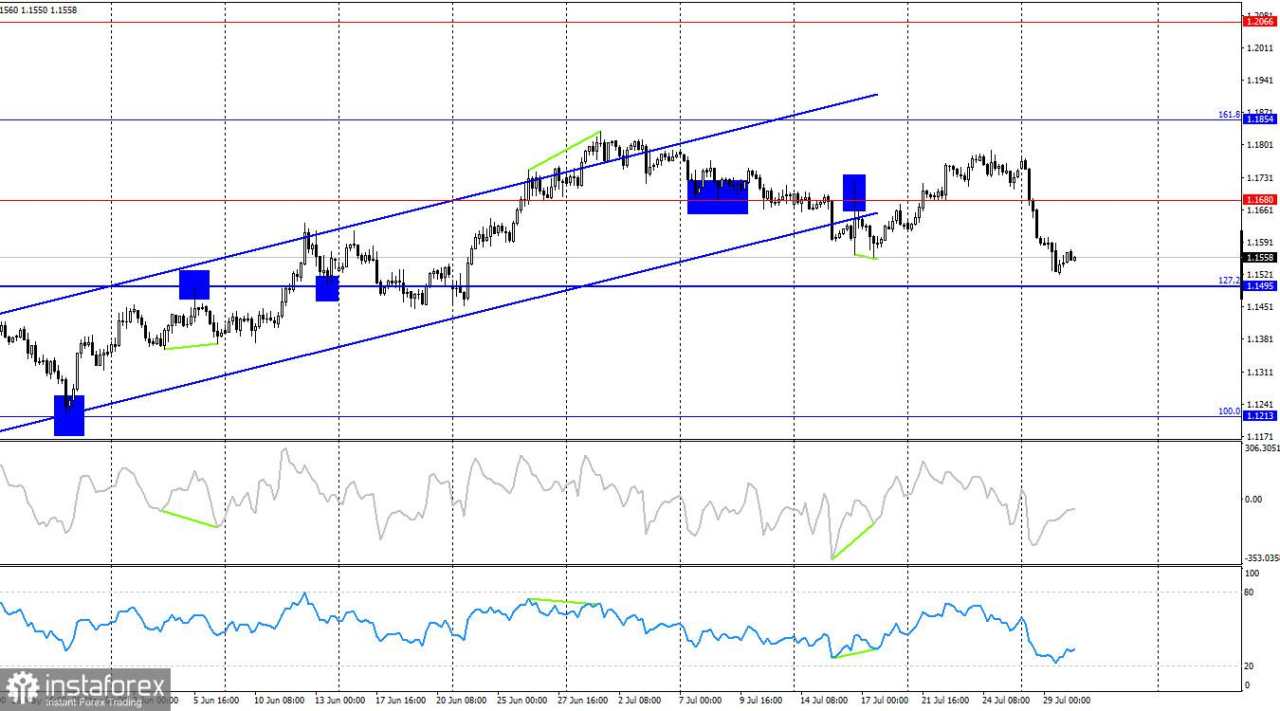 EUR/USD. 30 Juli. Bear telah berhenti sejenak, tetapi tantangan baru menanti mereka
