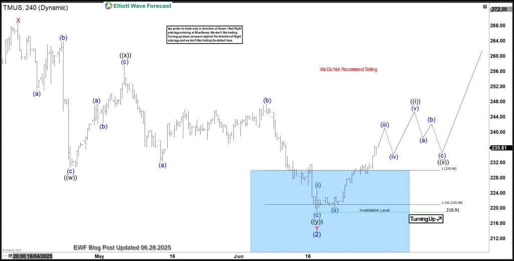 TMUS Finds Blue Box Support, Jumps 7%, Starts Bullish Cycle