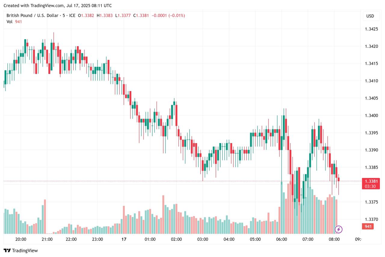 GBP/USD Terkoreksi Karena Pengangguran Inggris