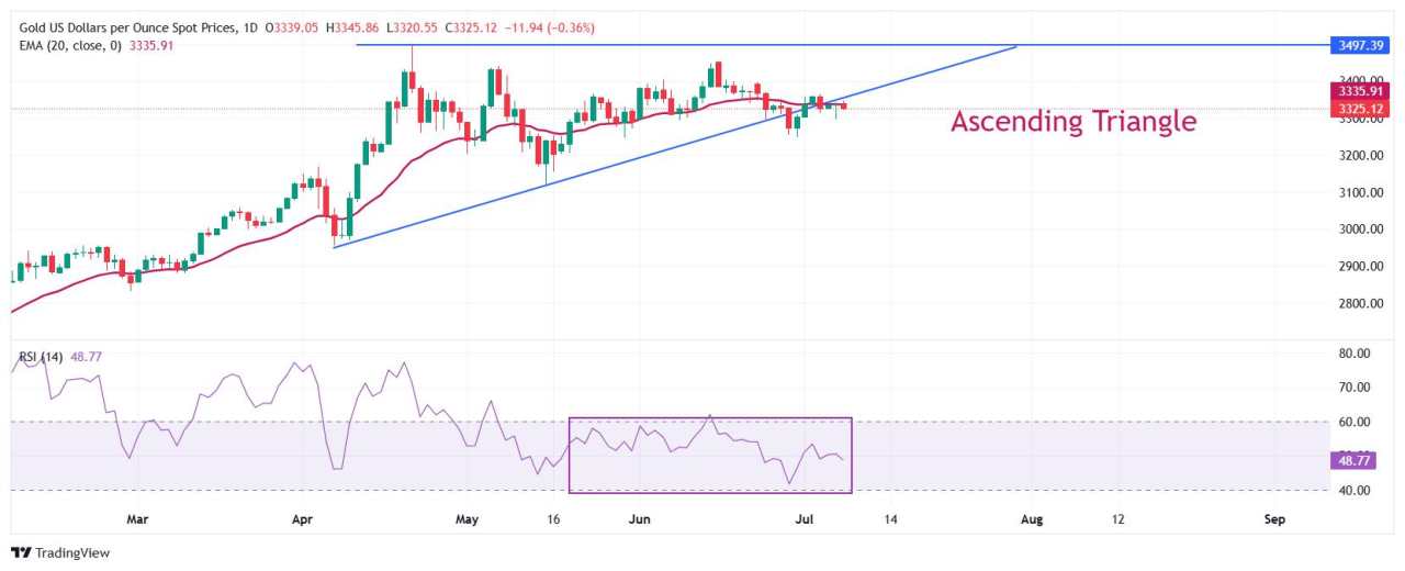Gold Price Forecast: XAU/USD trades lower around $3,325 amid risk-on market sentiment