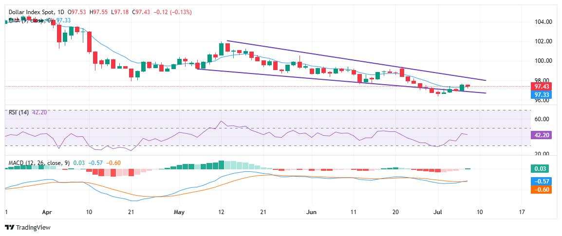 US Dollar steadies amid sentiment shifts following Trump's tariff extension