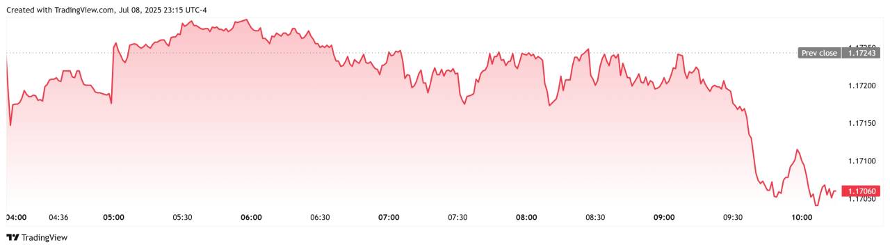 EUR/USD Tahan di 1.1710, Tapi Masih Ragu-Ragu