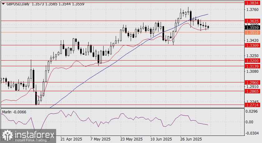 Prediksi GBP/USD untuk 11 Juli 2025