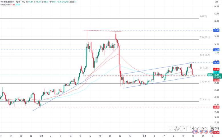 CPT Markets 黄金与原油评析：黄金价格持上涨趋势，欧贸易反制措施延至8月！原油期货下跌，美与北约宣布将军援乌