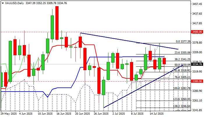 XAU/USD outlook: Gold holds in extended near-term range but overall picture remains bullishly aligned