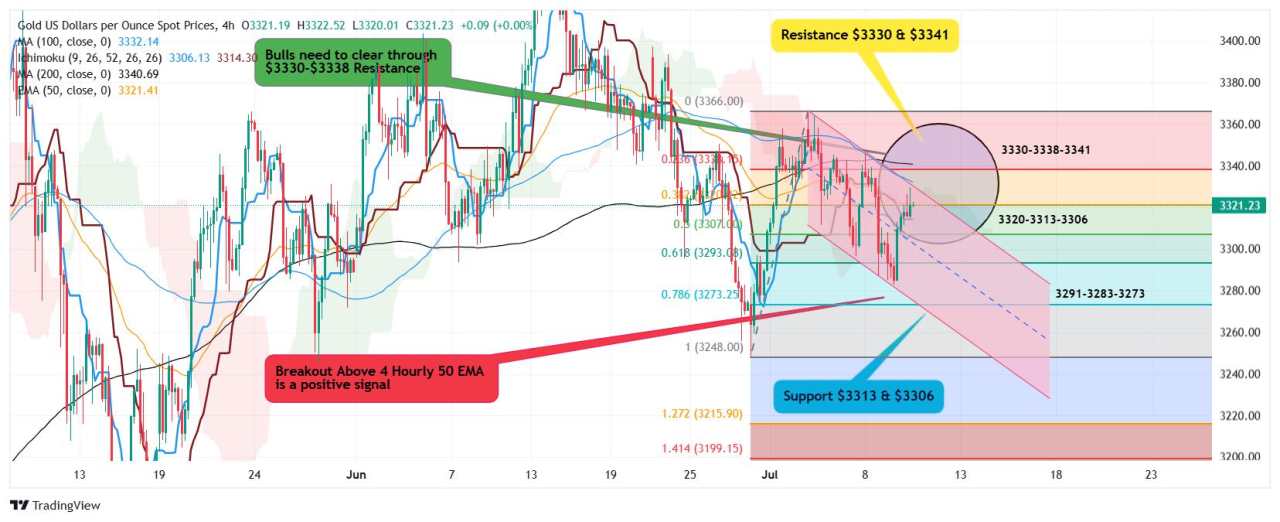 Gold reclaims $3,300, bulls need break above $3,330-$3,340 and defend $3,305-$3,300