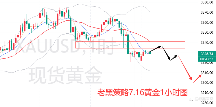 老黑策略：7.16外汇、黄金、原油分析策略