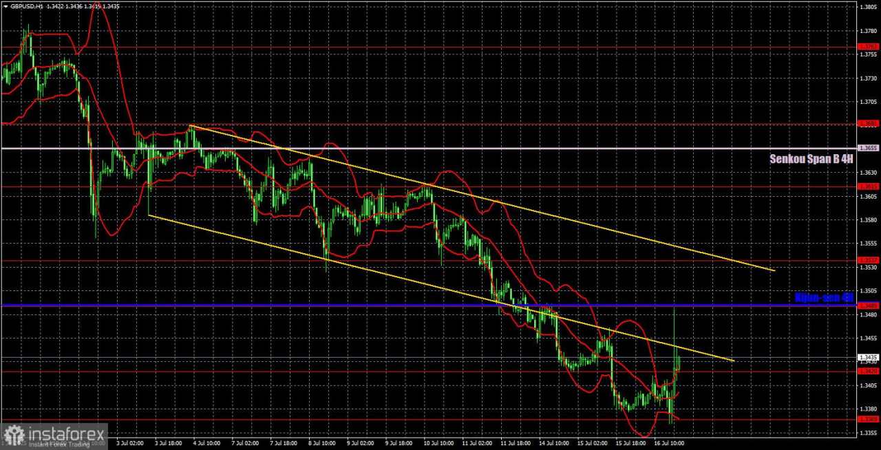 Rekomendasi Trading dan Analisis Trading untuk GBP/USD pada 17 Juli: Inflasi Inggris Tidak Menarik Perhatian Siapa Pun
