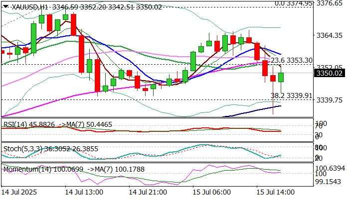 XAU/USD outlook: Limited losses after US CPI data