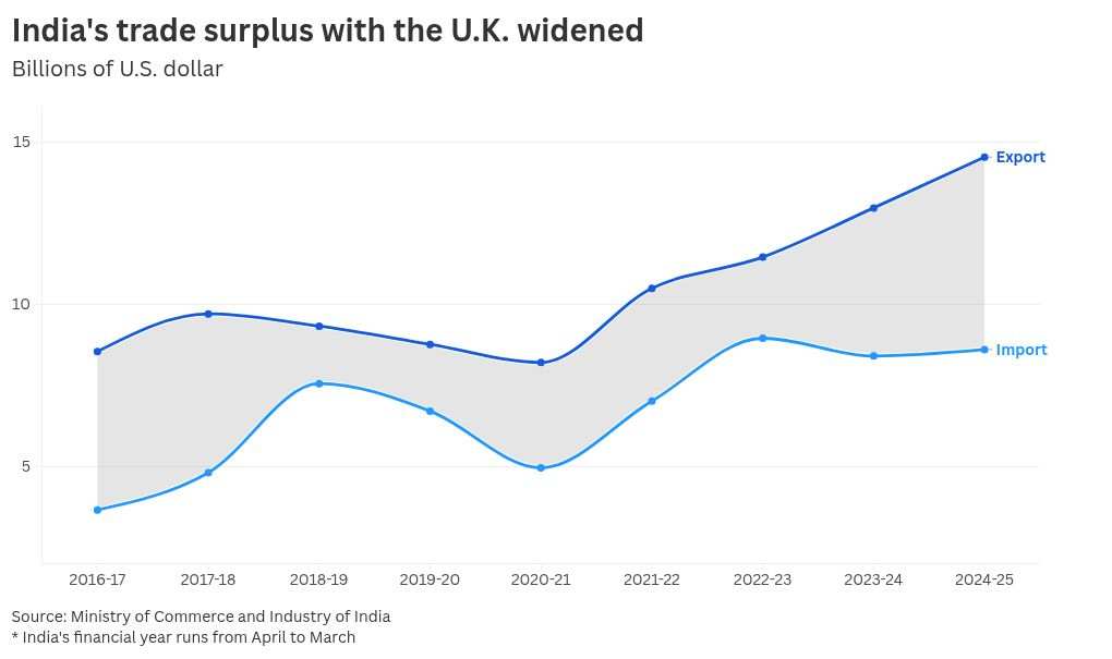 Textiles to whisky: U.K.–India 'historic' deal is set to boost bilateral trade by over $34 billion a year