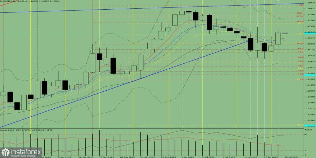 EUR/USD. Analisis Indikator pada 22 Juli 2025