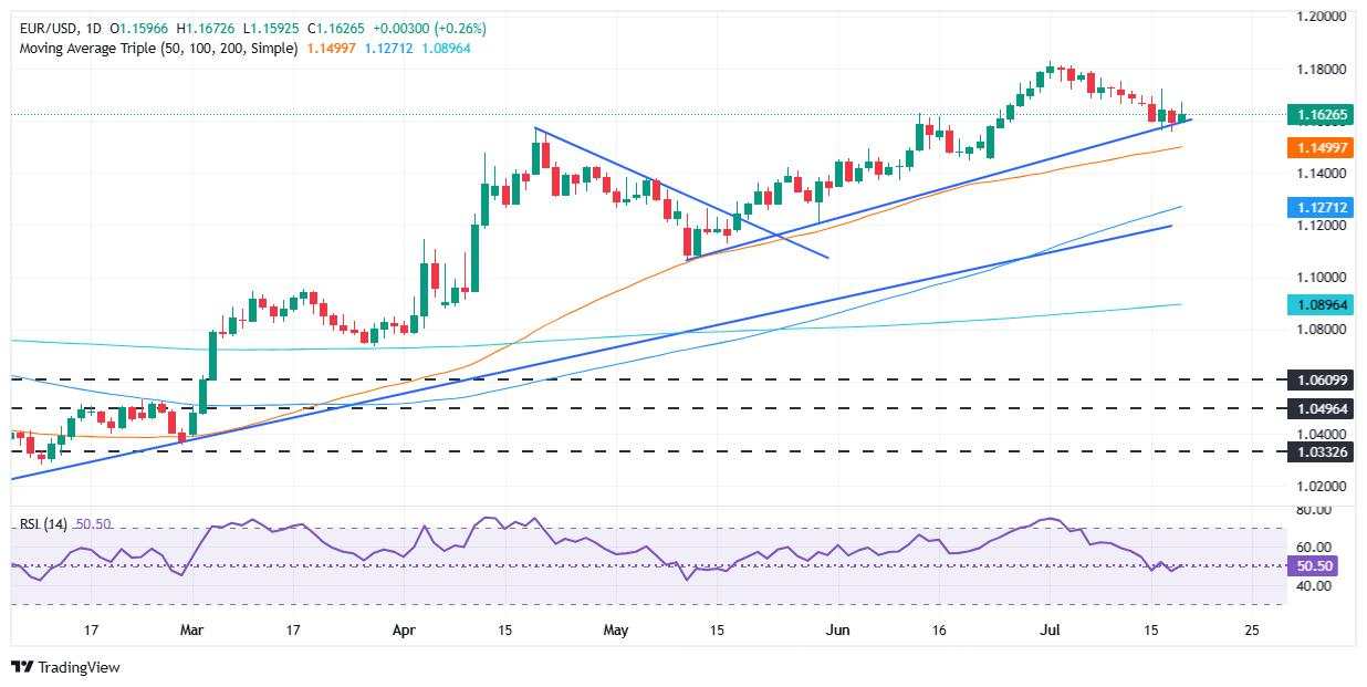 EUR/USD jumps above 1.1690 as trade tensions weigh on USD ahead of ECB’s meeting