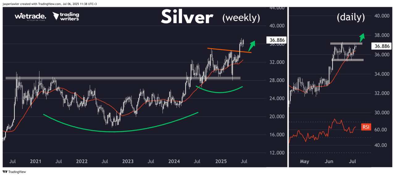 How to trade the ‘oversold’ USD trend – EUR/USD, USD/CAD, Silver