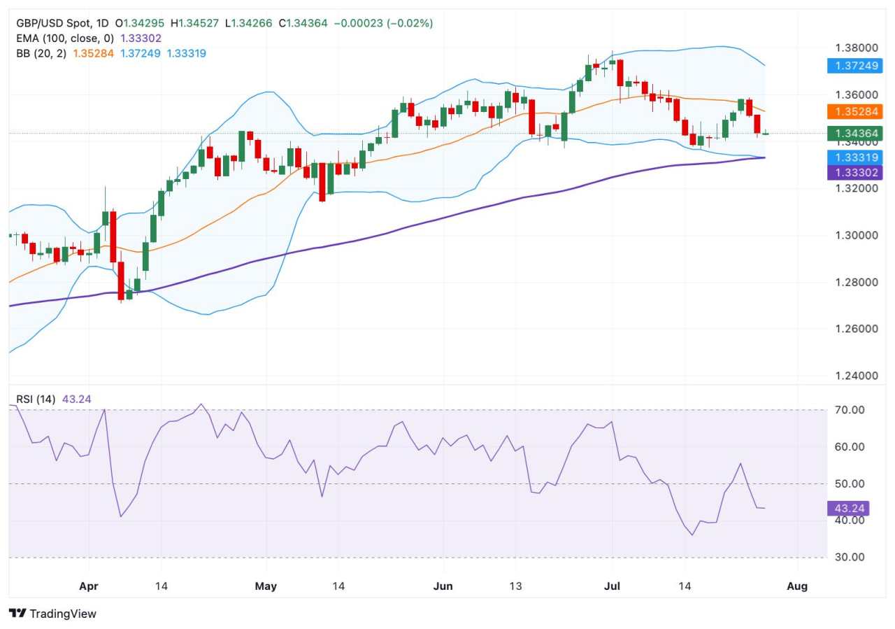 GBP/USD Price Forecast: Retains bullish bias above 1.3550 above the 100-day EMA