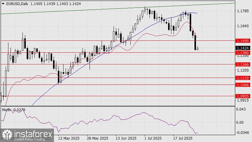 Prakiraan EUR/USD untuk 31 Juli 2025